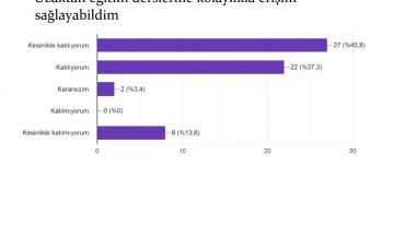 Uzaktan Eğitim Dönemi Değerlendirme Anketi Sonuçlarına Göre Öğrencilerimizin Uzaktan Eğitim Süreci ile İlgili Düşünceleri